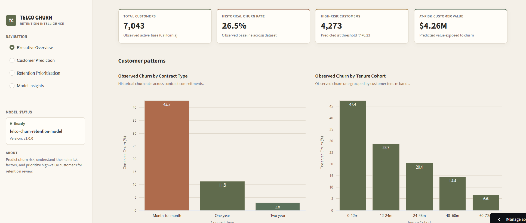 Telco Churn & Retention Intelligence preview
